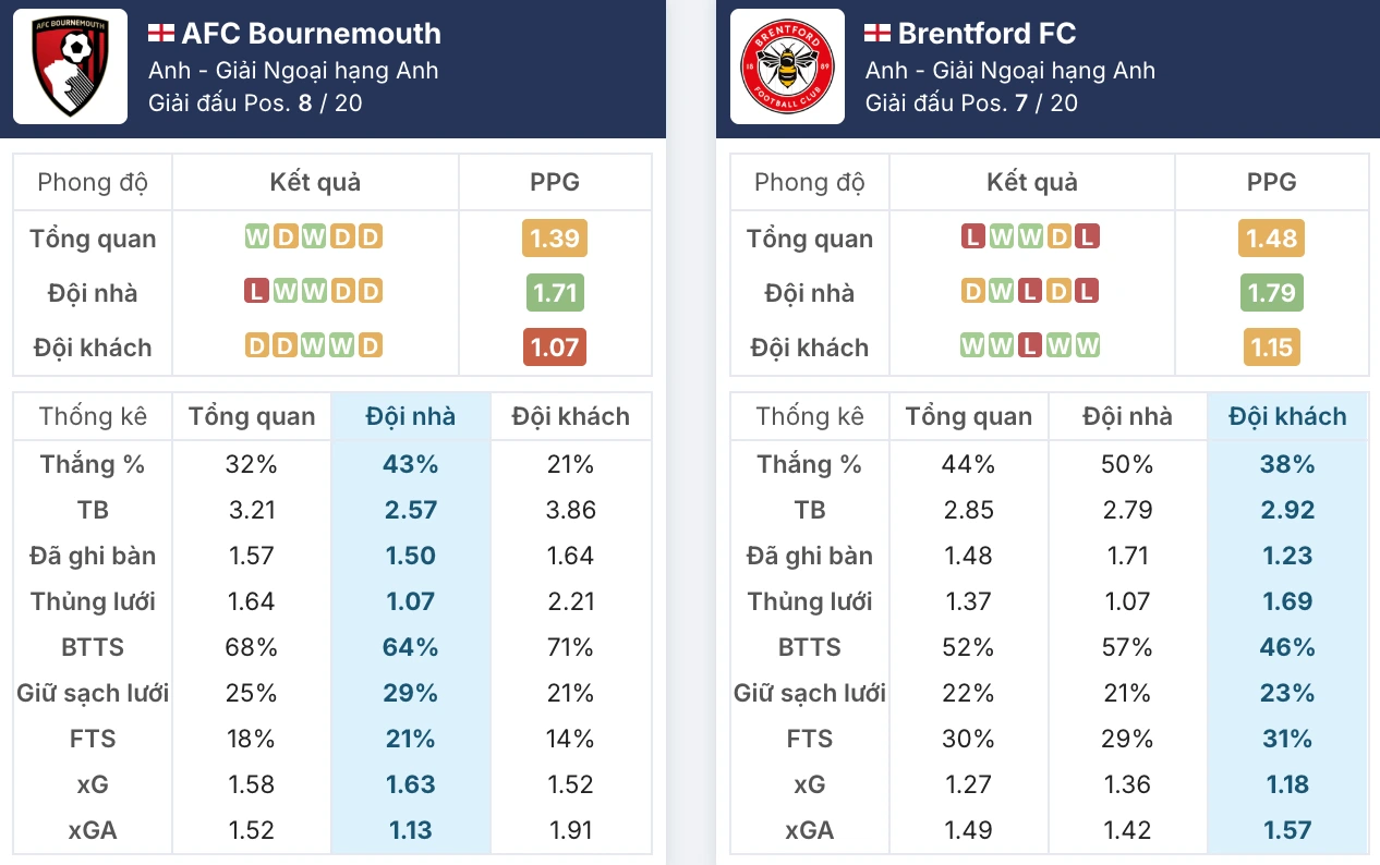 Đánh giá phong độ Bournemouth vs Brentford