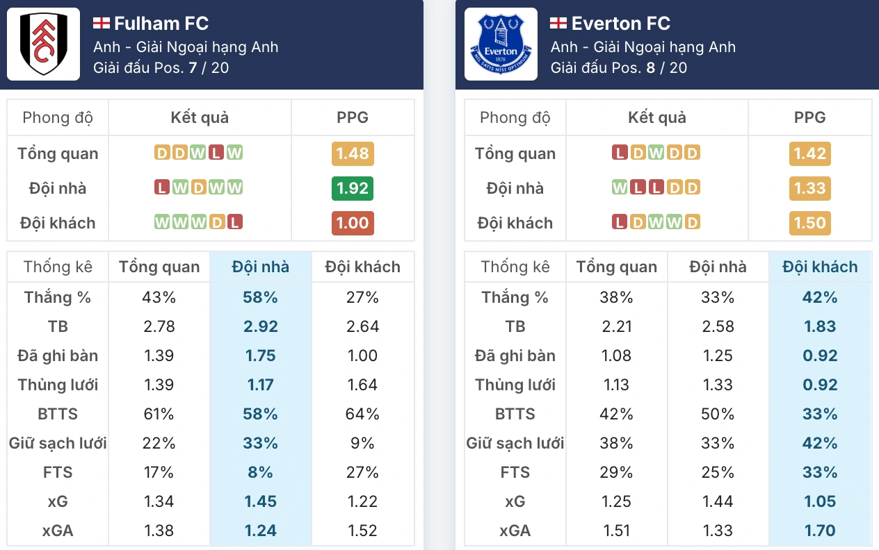 Phong độ Fulham ổn định, Everton chật vật