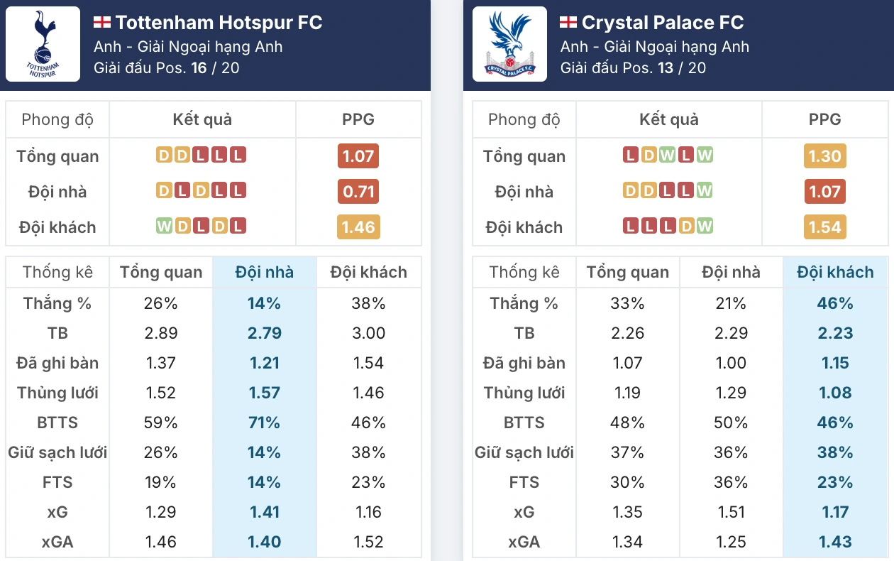 Đánh giá phong độ Tottenham vs Crystal Palace