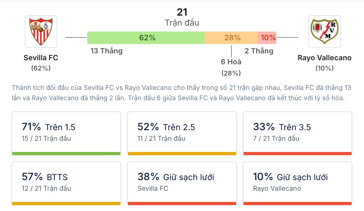 Phân tích lịch sử H2H Sevilla vs Rayo Vallecano