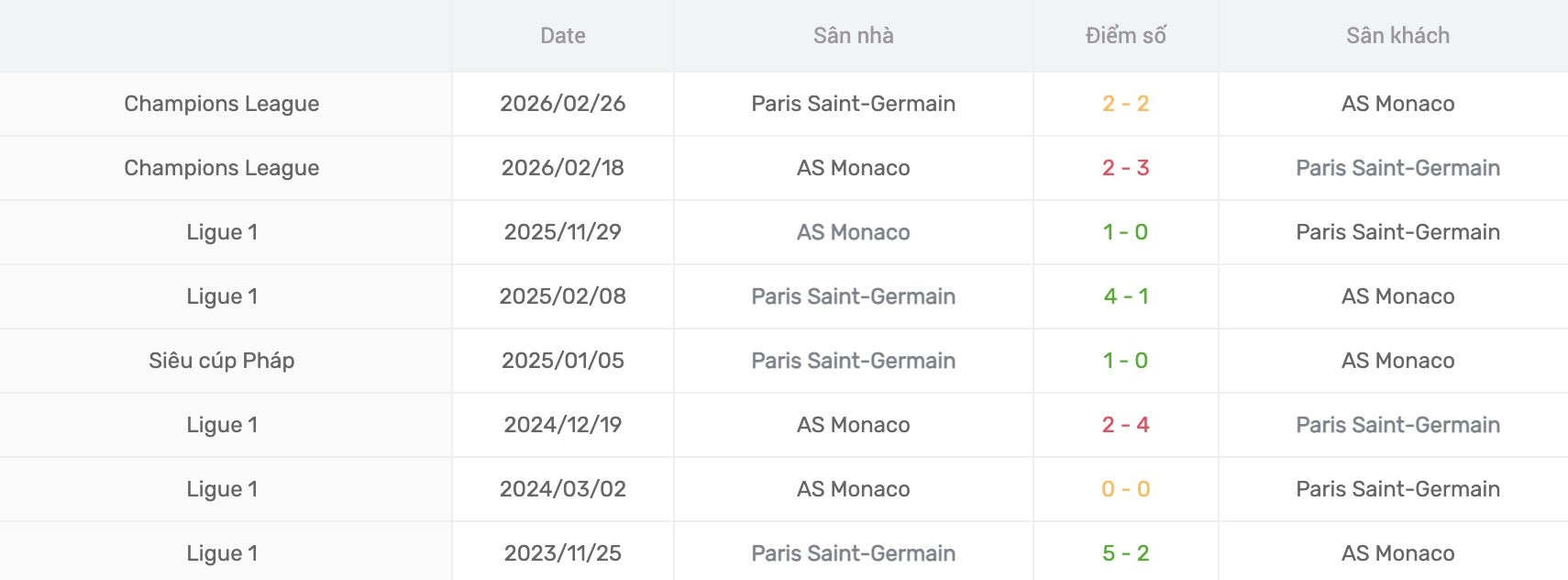 Phân tích lịch sử H2H Paris Saint-Germain vs Monaco